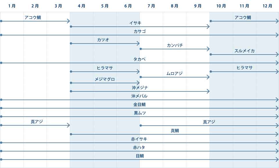 伊豆大島釣りカレンダー