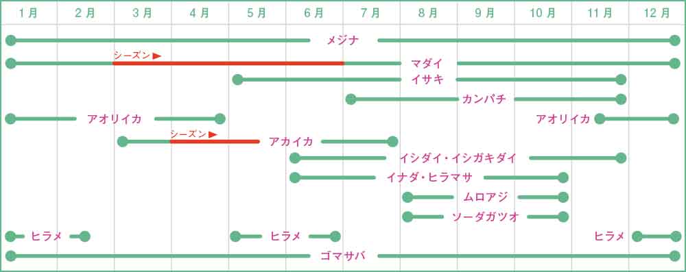 式根島釣りカレンダー