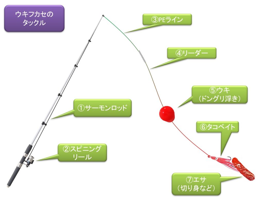 アキアジのウキフカセ釣りタックル